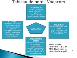 17
Axe Financier
• Chiffre d’affaires
•Marge bénéficiaire /
client
• Masse salariale/
région/ chiffre d’affaire
Axe qualité
• N. réclamations/ total
lignes
•Débit connexion réel
• Délai de réponse pour
réclamations
Axe client
• N. Minutes/client/mois
•N. nouveaux clients
•N. de convertis à
Vodacom
•% d’appels via réseaux
sociaux / téléphonie
•Satisfaction clients
• part de Marché
Axe processus
interne
• N. Jours entre réclam.
Et réparation
• introduction de
nouvelles technologies
4 G à 5 G); wifi à Lifi
• couverture réseaux de
nouvelles zones
VODACOM
Vodacom veut
introduire la 5 G en
RDC. Quels sont les
priorités du projet?
 