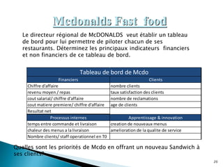20
Mcdonalds Fast food
Financiers Clients
Chiffre d'affaire nombre clients
revenu moyen / repas taux satisfaction des clients
cout salarial/ chiffre d'affaire nombre de reclamations
cout matiere premiere/ chiffre d'affaire age de clients
Resultat net
Processus internes Apprentissage & innovation
temps entre commande et livraison creation de nouveaux menus
chaleur des menus a la livraison amelioration de la qualite de service
Nombre clients/ staff operationnel en T0
Tableau de bord de Mcdo
Le directeur régional de McDONALDS veut établir un tableau
de bord pour lui permettre de piloter chacun de ses
restaurants. Déterminez les principaux indicateurs financiers
et non financiers de ce tableau de bord.
Quelles sont les priorités de Mcdo en offrant un nouveau Sandwich à
ses clients?
 
