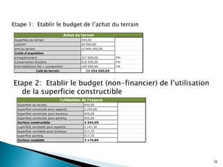 Etape 2: Etablir le budget (non-financier) de l’utilisation
de la superficie constructible
36
Superficie du terrain 545,00
coût/m² 20 000,00
prix du terrain 10 900 000,00
Coûts d'acquisition
enregistrement 327 000,00 3%
Conservation foncière 218 000,00 2%
Intermediation fee + prospection 109 000,00 1%
Coût du terrain 11 554 000,00
Achat du terrain
Etape 1: Etablir le budget de l’achat du terrain
Superficie du terrain 545,00
Superficie construite pour apparts 2 254,00
Superficie construite pour bureaux 545,00
Superficie construite pour parking 545,00
Surface constructible 3 344,00
superficie vendable pour apparts 2 141,30
Superficie vendable pour bureaux 517,75
superficie parking 517,75
Surface vendable 3 176,80
l'utilisation de l'espace
 