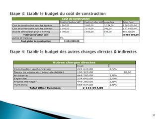 37
Cost/m² before VAT Cost/m² after VAT superficie Total Cost
Cout de construction pour les apparts 2 500,00 3 000,00 2 254,00 6 762 000,00
Cout de construction pour les bureaux 2 100,00 2 520,00 545,00 1 373 400,00
cout de construction pour le Parking 1 300,00 1 560,00 545,00 850 200,00
Total Construction cost 8 985 600,00
autres et imprevus 5%
Cout global de construction 9 434 880,00
Coût de construction
Etape 3: Etablir le budget du coût de construction
Etape 4: Etablir le budget des autres charges directes & indirectes
Cost
Construction authorization 224 640,00 2,5%
Taxes de connexion (eau electricité) 100 320,00 30,00
Architecter 449 280,00 5,0%
Expertise 224 640,00 2,5%
Project manager 449 280,00 5,0%
marketing 668 534,00 2,0%
Total Other Expenses 2 116 694,00
Autres charges directes
 