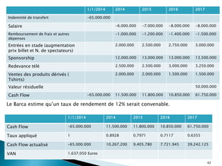 Le Barca estime qu’un taux de rendement de 12% serait convenable.
1/1/2014 2014 2015 2016 2017
Indemnité de transfert -65.000.000
Salaire -6.000.000 -7.000.000 -8.000.000 -8.000.000
Remboursement de frais et autres
dépenses
-1.000.000 -1.200.000 -1.400.000 -1.500.000
Entrées en stade (augmentation
prix billet et N. de spectateurs)
2.000.000 2.500.000 2.750.000 3.000.000
Sponsorship 12.000.000 13.000.000 13.000.000 13.500.000
Redevance télé 2.500.000 2.500.000 3.000.000 3.250.000
Ventes des produits dérivés (
Tshirts)
2.000.000 2.000.000 1.500.000 1.500.000
Valeur résiduelle 50.000.000
Cash Flow -65.000.000 11.500.000 11.800.000 10.850.000 61.750.000
1/1/2014 2014 2015 2016 2017
Cash Flow -65.000.000 11.500.000 11.800.000 10.850.000 61.750.000
Taux appliqué 1 0.8928 0.7971 0.7117 0.6355
Cash Flow actualisé -65.000.000 10.267.200 9.405.780 7.721.945 39.242.125
VAN 1.637.050 Euros
42
 