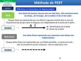 11
Méthode de PERT
Définitions et Conventions de Représentation
Une tâche fait évoluer l‘œuvre vers son état final , elle consomme donc
du temps , de l'énergie , de la matière et de ce fait coûte .
Chaque tâche est représentée par une flèche ( segment orienté dans le sens de
l'écoulement du temps ) dont la longueur est indépendante de la durée de la tâche .
Tâche
Symbole
A 5 A = Identification de la tâche
5 = Durée de la tâche
Une tâche fictive représente une contrainte entre tâches non
indépendantes.
Chaque tâche fictive est représentée par une flèche pointillée , sa durée est nulle ,
elle ne consomme aucune ressource , elle ne coûte donc rien .
Tâche fictive
Symbole
Chapitre 1
 