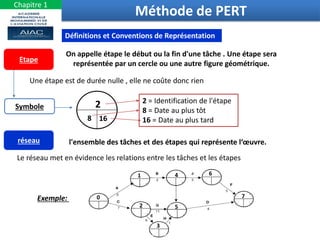 12
Méthode de PERT
On appelle étape le début ou la fin d'une tâche . Une étape sera
représentée par un cercle ou une autre figure géométrique.
Etape
Symbole
Définitions et Conventions de Représentation
Une étape est de durée nulle , elle ne coûte donc rien
2
8 16
2 = Identification de l'étape
8 = Date au plus tôt
16 = Date au plus tard
l'ensemble des tâches et des étapes qui représente l‘œuvre.
réseau
Le réseau met en évidence les relations entre les tâches et les étapes
Exemple:
Chapitre 1
0
1
2
4
3
5
6
7
 
