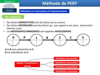 13
Méthode de PERT
Chapitre 0
Définitions et Conventions de Représentation
Par convention
• Des tâches CONSECUTIVES sont des tâches qui se suivent.
• Des tâches ANTERIEURES sont des tâches qui , par rapport à une autre , doivent être
réalisées avant .
• Les ANTERIORITES IMMEDIATES sont appelées ANTECEDENTES
A et B sont antériorités de C
B est antécédente de C
Quatre Convention à
retenir
Première Convention
Deuxième Convention
Troisième Convention
Quatrième Convention
0 2
1 3
A C
B
 