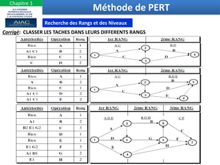 19
Méthode de PERT
Recherche des Rangs et des Niveaux
Corrigé: CLASSER LES TACHES DANS LEURS DIFFERENTS RANGS
Chapitre 1
 