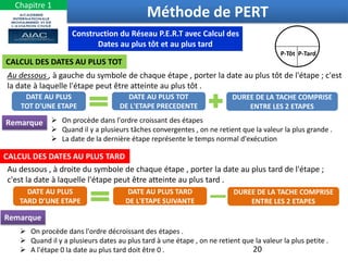 20
Méthode de PERT
Construction du Réseau P.E.R.T avec Calcul des
Dates au plus tôt et au plus tard
CALCUL DES DATES AU PLUS TOT
Au dessous , à gauche du symbole de chaque étape , porter la date au plus tôt de l'étape ; c'est
la date à laquelle l'étape peut être atteinte au plus tôt .
DATE AU PLUS
TOT D'UNE ETAPE
DATE AU PLUS TOT
DE L'ETAPE PRECEDENTE
DUREE DE LA TACHE COMPRISE
ENTRE LES 2 ETAPES
 On procède dans l'ordre croissant des étapes
 Quand il y a plusieurs tâches convergentes , on ne retient que la valeur la plus grande .
 La date de la dernière étape représente le temps normal d'exécution
Remarque
CALCUL DES DATES AU PLUS TARD
Au dessous , à droite du symbole de chaque étape , porter la date au plus tard de l'étape ;
c'est la date à laquelle l'étape peut être atteinte au plus tard .
DATE AU PLUS
TARD D'UNE ETAPE
DATE AU PLUS TARD
DE L'ETAPE SUIVANTE
DUREE DE LA TACHE COMPRISE
ENTRE LES 2 ETAPES
Remarque
 On procède dans l'ordre décroissant des étapes .
 Quand il y a plusieurs dates au plus tard à une étape , on ne retient que la valeur la plus petite .
 A l'étape 0 la date au plus tard doit être 0 .
Chapitre 1
P-Tôt P-Tard
 