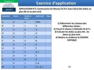 25
Exercice d’application
1) Déterminer les niveaux des
différentes tâches .
2) Tracer le réseau ( méthode P.E.R.T )
3) Calculer les dates au plus tôt , les
dates au plus tard .
4) Mettre en évidence le CHEMIN
CRITIQUE
APPLICATION N°3: Construction du Réseau P.E.R.T avec Calcul des Dates au
plus tôt et au plus tard
Opération Tâches Durée en
Heure
Antériorité Rang
A X 4 RIEN
B X 1 A
C X 6 A
D X 2 A
E X 7 A
F X 3 B
G X 4 C
H X 7 C
I X 3 D, J
J X 4 E
K X 8 E
L X 1 F, G
M X 2 H, I, K, L
Chapitre 1
 