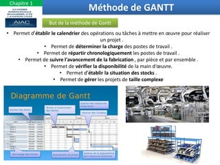 28
Méthode de GANTT
Chapitre 1
But de la méthode de Gantt
• Permet d’établir le calendrier des opérations ou tâches à mettre en œuvre pour réaliser
un projet .
• Permet de déterminer la charge des postes de travail .
• Permet de répartir chronologiquement les postes de travail .
• Permet de suivre l'avancement de la fabrication , par pièce et par ensemble .
• Permet de vérifier la disponibilité de la main d‘œuvre.
• Permet d’établir la situation des stocks .
• Permet de gérer les projets de taille complexe
 