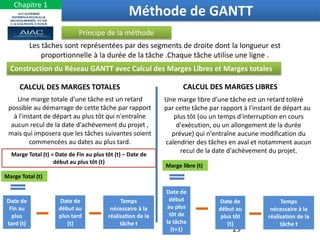 29
Méthode de GANTT
Chapitre 1
Construction du Réseau GANTT avec Calcul des Marges Libres et Marges totales
Les tâches sont représentées par des segments de droite dont la longueur est
proportionnelle à la durée de la tâche .Chaque tâche utilise une ligne .
Principe de la méthode
CALCUL DES MARGES TOTALES CALCUL DES MARGES LIBRES
Une marge totale d'une tâche est un retard
possible au démarrage de cette tâche par rapport
à l'instant de départ au plus tôt qui n'entraîne
aucun recul de la date d'achèvement du projet ,
mais qui imposera que les tâches suivantes soient
commencées au dates au plus tard.
Marge Total (t) = Date de Fin au plus tôt (t) – Date de
début au plus tôt (t)
Marge Total (t)
Une marge libre d'une tâche est un retard toléré
par cette tâche par rapport à l'instant de départ au
plus tôt (ou un temps d'interruption en cours
d'exécution, ou un allongement de la durée
prévue) qui n'entraîne aucune modification du
calendrier des tâches en aval et notamment aucun
recul de la date d'achèvement du projet.
Marge libre (t)
Date de
Fin au
plus
tard (t)
Date de
début au
plus tard
(t)
Temps
nécessaire à la
réalisation de la
tâche t
Date de
début
au plus
tôt de
la tâche
(t+1)
Date de
début au
plus tôt
(t)
Temps
nécessaire à la
réalisation de la
tâche t
 