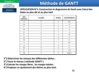 30
Méthode de GANTT
Chapitre 1
APPLICATION N°1: Construction le diagramme de Gantt avec Calcul des
Dates au plus tôt et au plus tard
1°) Déterminer les niveaux des différentes tâches .
2°) Tracer le réseau ( méthode GANTT )
3°) Calculer les marges libres , les marges totales .
4°) Proposer un ajustement des tâches au plus tard .
 