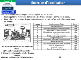 34
Exercice d’application
Exercice 1 : TD
Une papeterie dispose d'un groupe électrogène qui est utilisé :
- Pour suppléer la fourniture de l'énergie électrique en cas de panne sur le réseau.
- Pour effacer les pointes de consommation dans le cadre d'un tarif Effacement Jours
de Pointes.
1) Déterminer les niveaux des différentes
tâches .
2) Tracer le réseau ( méthode P.E.R.T )
3) Calculer les dates au plus tôt , les dates au
plus tard .
4) Mettre en évidence le CHEMIN CRITIQUE
Chapitre 1
 