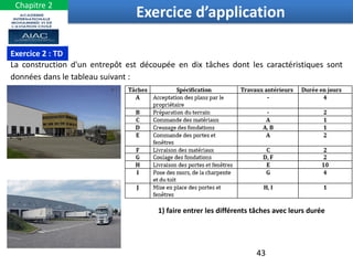 43
Exercice d’application
Chapitre 2
43
Exercice 2 : TD
1) faire entrer les différents tâches avec leurs durée
La construction d'un entrepôt est découpée en dix tâches dont les caractéristiques sont
données dans le tableau suivant :
 
