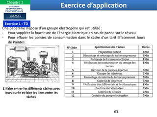 63
Exercice d’application
Chapitre 2
Exercice 1 : TD
Une papeterie dispose d'un groupe électrogène qui est utilisé :
- Pour suppléer la fourniture de l'énergie électrique en cas de panne sur le réseau.
- Pour effacer les pointes de consommation dans le cadre d'un tarif Effacement Jours
de Pointes.
1) faire entrer les différents tâches avec
leurs durée et faire les liens entre les
tâches
 