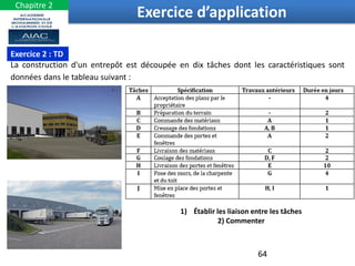 64
Exercice d’application
Chapitre 2
64
Exercice 2 : TD
1) Établir les liaison entre les tâches
2) Commenter
La construction d'un entrepôt est découpée en dix tâches dont les caractéristiques sont
données dans le tableau suivant :
 