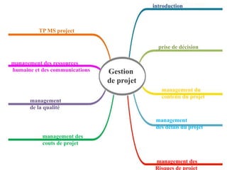 introduction
prise de décision
management du
contenu du projet
management
des délais du projet
management des
Risques de projet
management des
couts de projet
management
de la qualité
management des ressources
humaine et des communications
TP MS project
Gestion
de projet
 