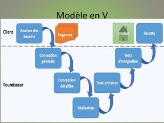 Modèle en V
 
