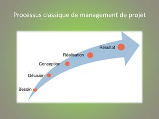Processus classique de management de projet
 