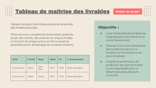Tableau de maîtrise des livrables
Tableau retraçant l’état d’avancement de l’ensemble
des livrables du projet.
Offre une vision complète de l’avancement global du
projet, des retards, des avances sur chaque livrable,
en fonction de chaque acteur et met en avant les
potentiels points de blocages de certaines missions.
Objectifs :
● Lister l’ensemble des livrables de
l’organigramme des tâches et en
suivre l’avancement
● Disposer d’une vision d’ensemble
des livrables et pouvoir se
focaliser sur les retards ou les
plus complexes
● Analyser la performance de
production par type de livrable
ou par responsable pour en
déduire des plans d’actions
correctifs
Début de projet
Tâche Priorité Resp. Début Fin % d’avancement
Lorem ipsum Haute
Jean
Mich
21/01 12/02 Barre de progrès
Lorem ipsum Faible Karine 18/01 01/02 Barre de progrès
 