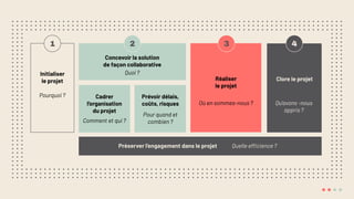 Initialiser
le projet
2 3 4
1
Pourquoi ?
Concevoir la solution
de façon collaborative
Quoi ?
Réaliser
le projet
Où en sommes-nous ?
Clore le projet
Qu’avons -nous
appris ?
Cadrer
l’organisation
du projet
Comment et qui ?
Prévoir délais,
coûts, risques
Pour quand et
combien ?
Préserver l’engagement dans le projet Quelle efficience ?
 