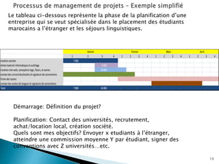 13
1 2 3 4 1 2 3 4 1 2 3 4 1 2 3 4
creationsociete 7000
Achatmateriel informatique etoutillage 6000
Creationsite web,conceptionlogo,flyers,etautres 20000
contactdesuniversites/ecolesetsignature de conventions
Visite deslycees
contactdesecolesde languesetsignature de conventions -
Total 7000 - 26000 - - - - - - - - - - - - -
Janvier Fevrier Mars Avril
Le tableau ci-dessous représente la phase de la planification d’une
entreprise qui se veut spécialisée dans le placement des étudiants
marocains a l’étranger et les séjours linguistiques.
Démarrage: Définition du projet?
Planification: Contact des universités, recrutement,
achat/location local, création société.
Quels sont mes objectifs? Envoyer x etudiants à l’étranger,
atteindre une commission moyenne Y par étudiant, signer des
conventions avec Z universités…etc.
 