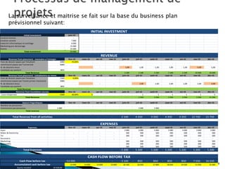 14
La surveillance et maitrise se fait sur la base du business plan
prévisionnel suivant:
janv-15
Location bureau -
creation societe 7 000
materiel informatique et outillage 6 000
Marketing pre-demarrage 15 000
Autres 25 000
53 000
févr-15 mars-15 avr-15 mai-15 juin-15 juil-15 août-15 sept-15 oct-15 nov-15 déc-15
Frais de dossier payes par l'etudiant 3000 70,00%
commission payee par l'université 6000
N. de dossiers recus - - 1,00 1,00 1,00 1,00 1,00 5,00 5,00
Candidats qui partent 80% -
- - - - 2 100 2 100 2 100 2 100 2 100 10 500 10 500
févr-15 mars-15 avr-15 mai-15 juin-15 juil-15 août-15 sept-15 oct-15 nov-15 déc-15
Frais de dossier payes par l'etudiant 2500 0,00%
commission payee par l'ecole privee marocaine 3000
N. de dossiers recus - - - 1,00 1,00 1,00 1,00 1,00 4,00
Candidats qui partent 80% -
Total Revenue - - - - - - - - - - -
févr-15 mars-15 avr-15 mai-15 juin-15 juil-15 août-15 sept-15 oct-15 nov-15 déc-15
Cours dispensés 2500 30,00% 3 1 1 1 1 1 5
- - 2 250 2 250 2 250 2 250 2 250 11 250
févr-15 mars-15 avr-15 mai-15 juin-15 juil-15 août-15 sept-15 oct-15 nov-15 déc-15
Nombre de personnes -
Commission par personne 2 000 2 000 2 000
- - - - - - - - - - -
- - - - 2 100 4 350 4 350 4 350 4 350 12 750 21 750
févr-15 mars-15 avr-15 mai-15 juin-15 juil-15 août-15 sept-15 oct-15 nov-15 déc-15
loyer 3 000 3 000 3 000 3 000 3 000 3 000 3 000
Water & Electricity - - - - 500 500 500 500 500 500 500
Tel - - - 500 500 500 500 500 500 500
Secretaire - - - - - - - - - - -
Marketing - - 500 500 500 500 500 500 500
Comptable - - 200 200 200 200 200 200 200
Autres - - - 500 500 500 500 500 500 500
- - - - 5 200
- 5 200
- 5 200
- 5 200
- 5 200
- 5 200
- 5 200
-
53 000
- - - - 3 100
- 850
- 850
- 850
- 850
- 7 550 16 550
53 000
- 53 000
- 53 000
- 53 000
- 56 100
- 56 950
- 57 800
- 58 650
- 59 500
- 51 950
- 35 400
-
Equity needed 59 500,00
REVENUE
Accumulated cash before tax
INITIAL INVESTMENT
EXPENSES
CASH FLOW BEFORE TAX
Cash Flow before tax
Initial investment
Revenue from placement - marocains a l'etranger
Expenses
Total investment
Total Revenue
Total Expenses
Revenue from foundation courses
Total Revenue
Total Revenue from all activities
Sejours linguistiques
Total revenue
Revenue from placement - subsahariens au maroc
 