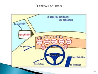 15
TABLEAU DE BORD
 