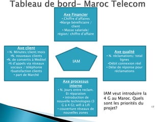 17
Axe Financier
• Chiffre d’affaires
•Marge bénéficiaire /
client
• Masse salariale/
région/ chiffre d’affaire
Axe qualité
• N. réclamations/ total
lignes
•Débit connexion réel
• Délai de réponse pour
réclamations
Axe client
• N. Minutes/client/mois
•N. nouveaux clients
•N. de convertis à Meditel
•% d’appels via réseaux
sociaux / téléphonie
•Ssatisfaction clients
• part de Marché
Axe processus
interne
• N. Jours entre reclam.
Et réparation
• introduction de
nouvelle technologies (3
G à 4 G); wifi à Lifi
• couverture réseaux de
nouvelles zones
IAM
IAM veut introduire la
4 G au Maroc. Quels
sont les priorités du
projet?
 