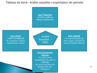 18
Axe Financier
• Chiffre d’affaires
•Marge bénéficiaire
Axe qualité
• % x de la qualite du
fioul, gazol, essence et
autres produits dérives
Axe client
• PART DE MARCHE
•N. nouveaux clients
•Satisfaction clients
Axe processus
interne
• N. Jours entre
exploitation du puit et
raffinage
•N. jours livraison du
produit fini aux
acheteurs
Arabie
Saoudite -
OPEC
 