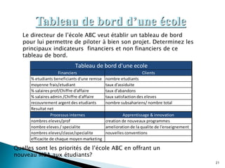 21
Tableau de bord d’une école
Financiers Clients
% etudiants beneficiants d'une remise nombre etudiants
moyenne frais/etudiant taux d'assiduite
% salaires prof/Chiffre d'affaire taux d'abandons
% salaires admin /Chiffre d'affaire taux satisfaction des eleves
recouvrement argent des etudiants nombre subsahariens/ nombre total
Resultat net
Processus internes Apprentissage & innovation
nombres eleves/prof creation de nouveaux programmes
nombre eleves / specialite amelioration de la qualite de l'enseignement
nombres eleves/classe/specialite nouvelles conventions
efficacite de chaque moyen marketing
Tableau de bord d'une ecole
Le directeur de l’école ABC veut établir un tableau de bord
pour lui permettre de piloter à bien son projet. Determinez les
principaux indicateurs financiers et non financiers de ce
tableau de bord.
Quelles sont les priorités de l’école ABC en offrant un
nouveau MBA aux étudiants?
 
