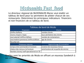 22
Mcdonalds Fast food
Financiers Clients
Chiffre d'affaire nombre clients
revenu moyen / repas taux satisfaction des clients
cout salarial/ chiffre d'affaire nombre de reclamations
cout matiere premiere/ chiffre d'affaire age de clients
Resultat net
Processus internes Apprentissage & innovation
temps entre commande et livraison creation de nouveaux menus
chaleur des menus a la livraison amelioration de la qualite de service
Nombre clients/ staff operationnel en T0
Tableau de bord de Mcdo
Le directeur régional de McDONALDS Maroc veut etablir un
tableau de bord pour lui permettre de piloter chacun de ses
restaurants. Determinez les principaux indicateurs financiers
et non financiers de ce tableau de bord.
Quelles sont les priorités de Mcdo en offrant un nouveau Sandwich à
ses clients?
 