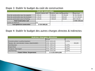 39
Cost/m² before VAT Cost/m² after VAT superficie Total Cost
Cout de construction pour les apparts 2 500,00 3 000,00 2 254,00 6 762 000,00
Cout de construction pour les bureaux 2 100,00 2 520,00 545,00 1 373 400,00
cout de construction pour le Parking 1 300,00 1 560,00 545,00 850 200,00
Total Construction cost 8 985 600,00
autres et imprevus 5%
Cout global de construction 9 434 880,00
Coût de construction
Etape 3: Etablir le budget du coût de construction
Etape 4: Etablir le budget des autres charges directes & indirectes
Cost
Construction authorization 224 640,00 2,5%
Taxes de connexion (eau electricité) 100 320,00 30,00
Architecter 449 280,00 5,0%
Expertise 224 640,00 2,5%
Project manager 449 280,00 5,0%
marketing 668 534,00 2,0%
Total Other Expenses 2 116 694,00
Autres charges directes
 