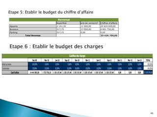 Etape 6 : Etablir le budget des charges
40
Superficie prix de vente/m² Chiffres d'affaire
Apparts 2 141,30 11 500,00 24 624 950,00
Bureaux 517,75 17 000,00 8 801 750,00
Parking 517,75 0,00 0,00
Total Revenue 33 426 700,00
Revenue
Etape 5: Etablir le budget du chiffre d’affaire
Dec-09 Mar-10 Jun-10 Sep-10 Dec-10 Mar-11 Jun-11 Sep-11 Dec-11 Mar-12 Jun-12 TOTAL
Achat du terrain 100,00% 0,00% 0,00% 0,00% 0,00% 0,00% 0,00% 0,00% 0,00% 0,00% 0,00% 100,00%
Construction 25,00% 15,00% 10,00% 10,00% 10,00% 10,00% 10,00% 10,00% 0,00% 0,00% 0,00% 100,00%
CashOutflow 14 441 893,50 1 732 736,10 1 155 157,40 1 155 157,40 1 155 157,40 1 155 157,40 1 155 157,40 1 155 157,40 0,00 0,00 0,00 23 105 574,00
Cashflowdescharges
 