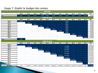 41
Etape 7: Etablir le budget des ventes
Dec-09 Mar-10 Jun-10 Sep-10 Dec-10 Mar-11 Jun-11 Sep-11 Dec-11 Mar-12 Jun-12 TOTAL
vente 0,00% 5,00% 5,00% 10,00% 10,00% 15,00% 15,00% 15,00% 10,00% 15,00% 0,00% 100,00%
Dec-09 Mar-10 Jun-10 Sep-10 Dec-10 Mar-11 Jun-11 Sep-11 Dec-11 Mar-12 Jun-12 Total
Dec-09 20,00% 80,00% 100,00%
Mar-10 20,00% 80,00% 100,00%
Jun-10 20,00% 80,00% 100,00%
Sep-10 20,00% 80,00% 100,00%
Dec-10 20,00% 80,00% 100,00%
Mar-11 20,00% 80,00% 100,00%
Jun-11 20,00% 80,00% 100,00%
Sep-11 100,00% 100,00%
Dec-11 100,00% 100,00%
Mar-12 100,00% 100,00%
Jun-12 100,00% 100,00%
inflation 0,00%
Dec-09 Mar-10 Jun-10 Sep-10 Dec-10 Mar-11 Jun-11 Sep-11 Dec-11 Mar-12 Jun-12 TOTAL
Dec-09 - - - - - - - - - - - 0,00
Mar-10 334 267,00 - - - - - 1 337 068,00 - - - 1 671 335,00
Jun-10 334 267,00 - - - - 1 337 068,00 - - - 1 671 335,00
Sep-10 668 534,00 - - - 2 674 136,00 - - - 3 342 670,00
Dec-10 668 534,00 - - 2 674 136,00 - - - 3 342 670,00
Mar-11 1 002 801,00 - 4 011 204,00 - - - 5 014 005,00
Jun-11 1 002 801,00 4 011 204,00 - - - 5 014 005,00
Sep-11 5 014 005,00 - - - 5 014 005,00
Dec-11 3 342 670,00 - - 3 342 670,00
Mar-12 5 014 005,00 - 5 014 005,00
Jun-12 - 0,00
Cash collecté 0,00 334 267,00 334 267,00 668 534,00 668 534,00 1 002 801,00 1 002 801,00 21 058 821,00 3 342 670,00 5 014 005,00 0,00 33 426 700,00
Cashflow des ventes
Plan de vente
Cashflow des ventes
 