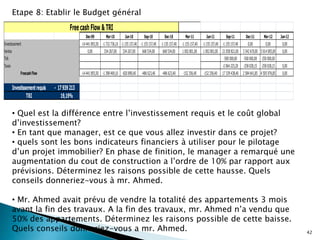 42
Etape 8: Etablir le Budget général
Dec-09 Mar-10 Jun-10 Sep-10 Dec-10 Mar-11 Jun-11 Sep-11 Dec-11 Mar-12 Jun-12
Investissement -14 441 893,50 -1 732 736,10 -1 155 157,40 -1 155 157,40 -1 155 157,40 -1 155 157,40 -1 155 157,40 -1 155 157,40 0,00 0,00 0,00
Ventes 0,00 334 267,00 334 267,00 668 534,00 668 534,00 1 002 801,00 1 002 801,00 21 058 821,00 3 342 670,00 5 014 005,00 0,00
TVA -500 000,00 -500 000,00 -250 000,00
Taxes -2 064 225,20 -258 028,15 -258 028,15 0,00
FreecashFlow -14 441 893,50 -1 398 469,10 -820 890,40 -486 623,40 -486 623,40 -152 356,40 -152 356,40 17 339 438,40 2 584 641,85 4 505 976,85 0,00
Investissementrequis 17939213
-
TRI 19,19%
Free cash Flow &TRI
• Quel est la différence entre l’investissement requis et le coût global
d’investissement?
• En tant que manager, est ce que vous allez investir dans ce projet?
• quels sont les bons indicateurs financiers à utiliser pour le pilotage
d’un projet immobilier? En phase de finition, le manager a remarqué une
augmentation du cout de construction a l’ordre de 10% par rapport aux
prévisions. Déterminez les raisons possible de cette hausse. Quels
conseils donneriez-vous à mr. Ahmed.
• Mr. Ahmed avait prévu de vendre la totalité des appartements 3 mois
avant la fin des travaux. A la fin des travaux, mr. Ahmed n’a vendu que
50% des appartements. Déterminez les raisons possible de cette baisse.
Quels conseils donneriez-vous a mr. Ahmed.
 
