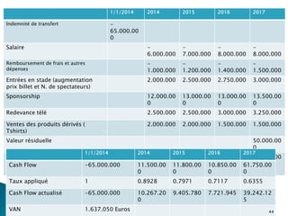 Le Barca estime qu’un taux de rendement de 12% serait convenable.
1/1/2014 2014 2015 2016 2017
Indemnité de transfert -
65.000.00
0
Salaire -
6.000.000
-
7.000.000
-
8.000.000
-
8.000.000
Remboursement de frais et autres
dépenses
-
1.000.000
-
1.200.000
-
1.400.000
-
1.500.000
Entrées en stade (augmentation
prix billet et N. de spectateurs)
2.000.000 2.500.000 2.750.000 3.000.000
Sponsorship 12.000.00
0
13.000.00
0
13.000.00
0
13.500.00
0
Redevance télé 2.500.000 2.500.000 3.000.000 3.250.000
Ventes des produits dérivés (
Tshirts)
2.000.000 2.000.000 1.500.000 1.500.000
Valeur résiduelle 50.000.00
0
Cash Flow -
65.000.00
0
11.500.00
0
11.800.00
0
10.850.00
0
61.750.00
0
1/1/2014 2014 2015 2016 2017
Cash Flow -65.000.000 11.500.00
0
11.800.00
0
10.850.00
0
61.750.00
0
Taux appliqué 1 0.8928 0.7971 0.7117 0.6355
Cash Flow actualisé -65.000.000 10.267.20
0
9.405.780 7.721.945 39.242.12
5
VAN 1.637.050 Euros 44
 