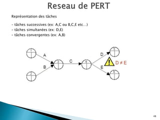 Représentation des tâches
– tâches successives (ex: A,C ou B,C,E etc…)
– tâches simultanées (ex: D,E)
– tâches convergentes (ex: A,B)
48
 