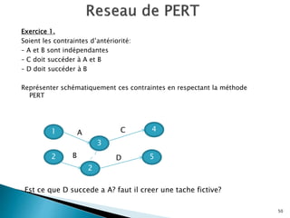 Exercice 1.
Soient les contraintes d’antériorité:
– A et B sont indépendantes
– C doit succéder à A et B
– D doit succéder à B
Représenter schématiquement ces contraintes en respectant la méthode
PERT
50
1
2
3
4
5
A
D
C
B
Est ce que D succede a A? faut il creer une tache fictive?
2
 