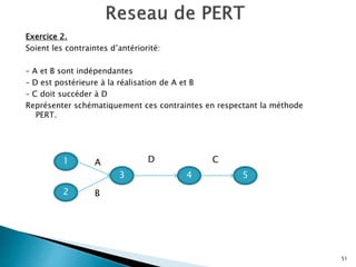 Exercice 2.
Soient les contraintes d’antériorité:
– A et B sont indépendantes
– D est postérieure à la réalisation de A et B
– C doit succéder à D
Représenter schématiquement ces contraintes en respectant la méthode
PERT.
51
1
2
3 4 5
A C
D
B
 