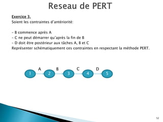 Exercice 3.
Soient les contraintes d’antériorité:
– B commence après A
– C ne peut démarrer qu’après la fin de B
– D doit être postérieur aux tâches A, B et C
Représenter schématiquement ces contraintes en respectant la méthode PERT.
52
1 4
2 3 5
A D
C
B
 