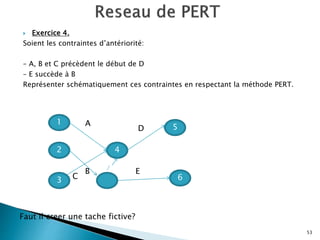  Exercice 4.
Soient les contraintes d’antériorité:
– A, B et C précèdent le début de D
– E succède à B
Représenter schématiquement ces contraintes en respectant la méthode PERT.
53
1
2
3
4
5
A
D
C
B
6
E
Faut il creer une tache fictive?
 