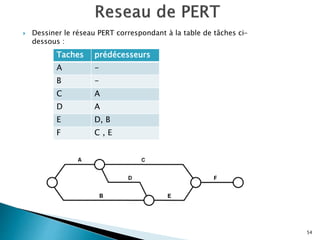  Dessiner le réseau PERT correspondant à la table de tâches ci-
dessous :
54
Taches prédécesseurs
A -
B -
C A
D A
E D, B
F C , E
 