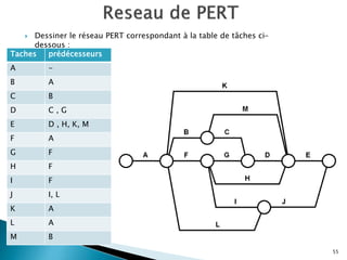  Dessiner le réseau PERT correspondant à la table de tâches ci-
dessous :
55
Taches prédécesseurs
A -
B A
C B
D C , G
E D , H, K, M
F A
G F
H F
I F
J I, L
K A
L A
M B
 