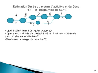 58
A
D
C
B E
G
F
4
8 8
4
12
1
2
4
• Quel est le chemin critique? A,B,D,E,F
• Quelle est la durée du projet? 4 +8 +12 +8 +4 = 36 mois
• Ya t-il des taches fictives?
•Quelle est la marge de la tache C?
 