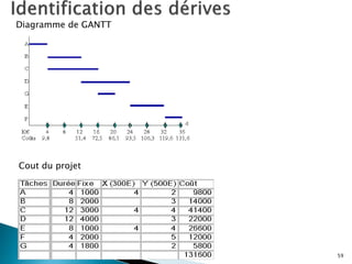 59
Diagramme de GANTT
Cout du projet
 
