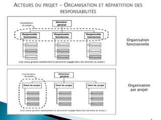 ACTEURS DU PROJET – ORGANISATION ET RÉPARTITION DES
RESPONSABILITÉS
Organisation
fonctionnelle
Organisation
par projet
 