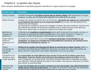 81
Voici certains événements et activités pouvant accroître le risque associé à un projet.
Activité risquée Description
Tâches critiques Contrôlez étroitement les tâches incluses dans le chemin critique. Elles présentent un risque
supérieur, car elles ont un impact plus important sur la date de fin du projet.
Maitre d’oeuvre Lorsque vous passez un contrat avec un fournisseur, demandez des rapports sur l’avancement
à une fréquence plus élevée ou à un niveau plus détaillé que ce que vous demanderiez aux
membres de votre équipe.
Les fournisseurs incluent les personnes engagées en dehors de votre entreprise. Comme il est
plus difficile de contrôler les personnes travaillant avec le maitre d’oeuvre, vous devez les
traiter de la même façon sur le plan du risque lié au résultat d’un projet.
Membres de
l’équipe sans
expérience
L’affectation de travailleurs inexpérimentés met en péril la date de fin du projet, car ceux-ci
ont besoin de davantage de temps de préparation. Vous devez minimiser ce risque en
prévoyant un délai de préparation suffisant pour les nouveaux travailleurs.
Projets dont la
durée est
supérieure à un
an
Les projets qui durent plus d’une année impliquent davantage d’impondérables et, par
conséquent, un risque accru résultant de la disponibilité des ressources, de l’évolution de la
technologie, de l’évolution du marché, etc.
Tâches
simultanées en
trop grand
nombre
Vérifiez qu’un nombre trop important de tâches ne survient pas au même moment. Même si
ces tâches sont effectuées par différentes personnes, le cumul d’un trop grand nombre de
tâches accroît le risque dans votre projet, notamment vers la fin du projet.
Conception d’un
échéancier dans
l’ordre approprié
Les responsables de projet débutants font souvent l’erreur de lier les tâches avant de les
hiérarchiser. Il peut en résulter une confusion et de nombreux retours en arrière. Lorsque
vous commencez un nouveau projet, vous devez d’abord répertorier et regrouper les tâches
pour identifier l’étendue globale du projet et ses livrables. Vous pouvez ensuite lier les tâches
pour aboutir au planning idéal.
Utilisation des
expériences
Si vous ne consignez pas les erreurs survenues au cours des projets, vous allez forcément les
répéter dans le cadre des projets futurs. Les projets se terminent souvent par des documents
 
