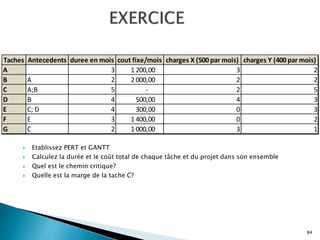  Etablissez PERT et GANTT
 Calculez la durée et le coût total de chaque tâche et du projet dans son ensemble
 Quel est le chemin critique?
 Quelle est la marge de la tache C?
84
Taches Antecedents duree en mois cout fixe/mois charges X (500 par mois) charges Y (400 par mois)
A 3 1 200,00 3 2
B A 2 2 000,00 2 2
C A;B 5 - 2 5
D B 4 500,00 4 3
E C; D 4 300,00 0 3
F E 3 1 400,00 0 2
G C 2 1 000,00 3 1
 