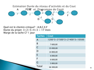 85
A C
B
2
3
D
E F
4
4
5
3
Quel est le chemin critique? : A,B,C,E,F
Duree du projet: 3+2+5+4+3 = 17 mois
Marge de la tache C? 1 jour
Taches Cout
A 1200*3+3*500*3+2*400*3=10500
B 7 600,00
C 15 000,00
D 14 800,00
E 6 000,00
F 6 600,00
G 5 800,00
Total 66 300,00
G
2
 