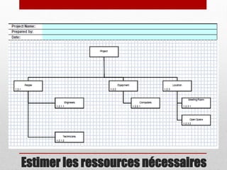 Estimer les ressources nécessaires

 