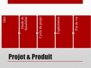 Projet & Produit
Fin de vie

Exploitation

Cycle du projet

Etude de
faisabilité

Idée

 